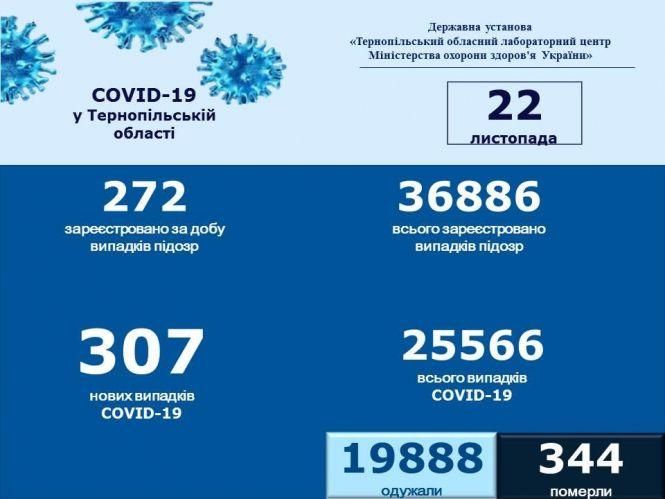 Новини Тернополя - фото з Коронавірус на Тернопільщині: 307 нових випадків COVID-19, п'ять людей померли. Яка ситуація в районах