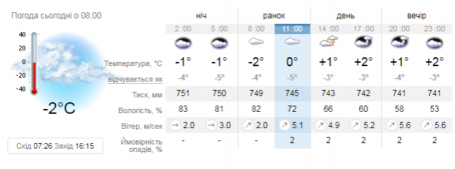 Похмуро, але без опадів. Про погоду у Козятині, фото №1 на сайті 20minut.ua