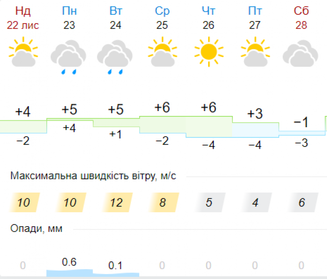Новини Хмельницького - фото з Морози посиляться: погода у Хмельницькому на тиждень Морози посиляться: погода у Хмельницькому на тиждень, фото №5 на сайті vsim.ua