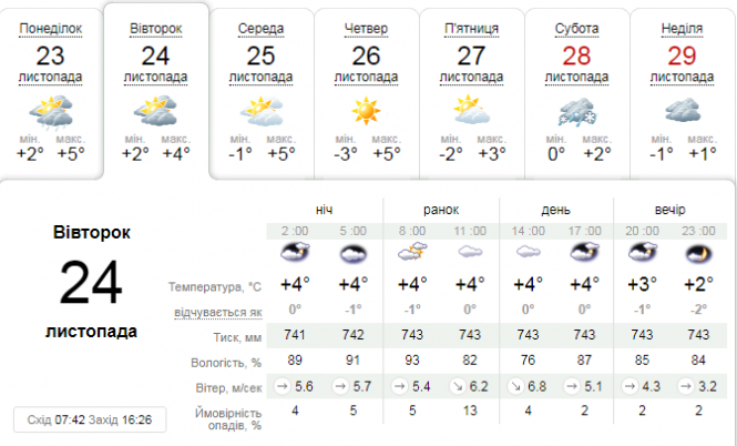 Новини Тернополя - фото з Погода на 24 листопада: у Тернополі без істотних опадів, до +4 Погода на 24 листопада: у Тернополі без істотних опадів, до +4, фото №1 на сайті 20minut.ua