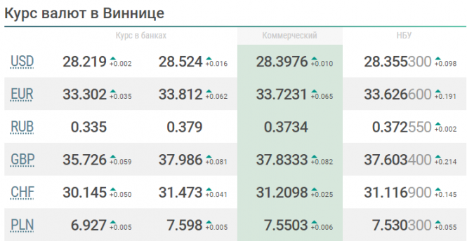 Новини Вінниці - фото з Що очікує долар, євро та рубль на цьому тижні (23 - 29 листопада)? Що очікує долар, євро та рубль на цьому тижні (23 - 29 листопада)?, фото №1 на сайті 20minut.ua