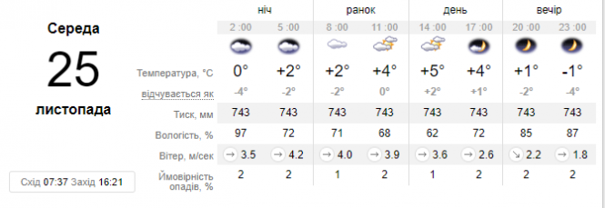 Частину України зачепить атмосферний фронт з дощем та мокрим снігом. Де чекати негоди, фото №1 на сайті vsim.ua