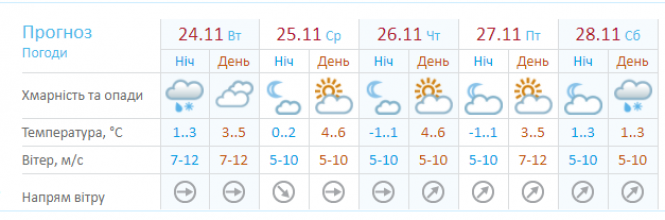 «Антициклон Валентин у середу повиполює усі дощі»: прогноз погоди, фото №1 на сайті 20minut.ua