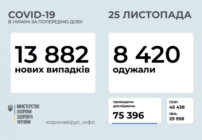 Новини Козятина - фото з Свіжі дані коронавірусу: в Україні близько 14 тисяч нових інфікованих за добу