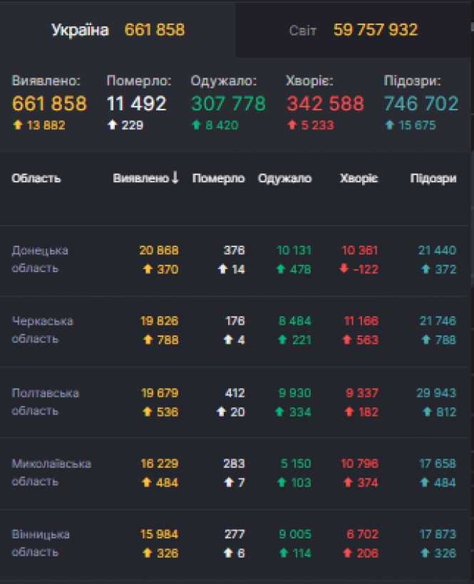 Новини Козятина - фото з Вже 801 інфікований: серед хворих козятинчан є дошкільнята і школярі Вже 801 інфікований: серед хворих козятинчан є дошкільнята і школярі, фото №1 на сайті 20minut.ua