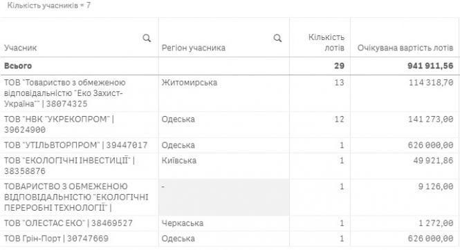 Новини Житомира - фото з Житомиру загрожує екологічна катастрофа COVID-них відходів Житомиру загрожує екологічна катастрофа COVID-них відходів, фото №2 на сайті 20minut.ua