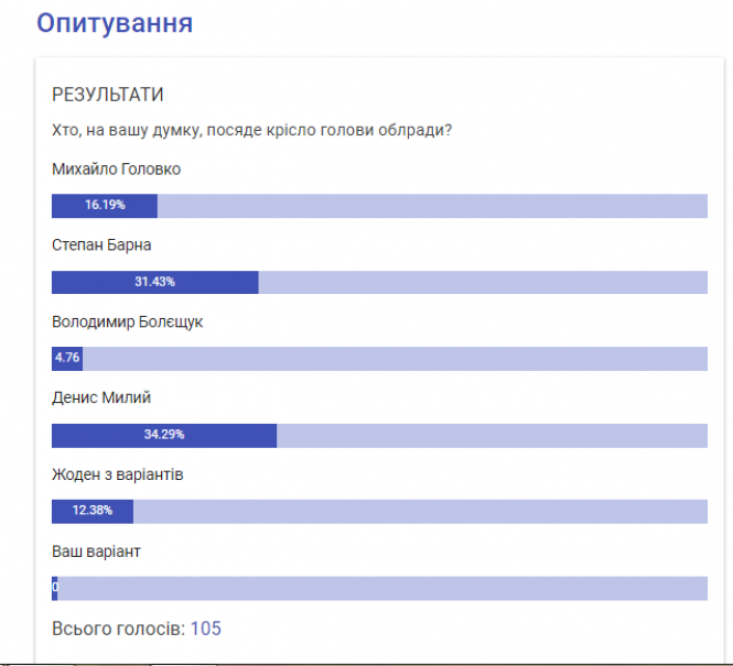 Новини Тернополя - фото з Головою облради став Михайло Головко. Що про нього відомо? Головою облради став Михайло Головко. Що про нього відомо?, фото №1 на сайті 20minut.ua
