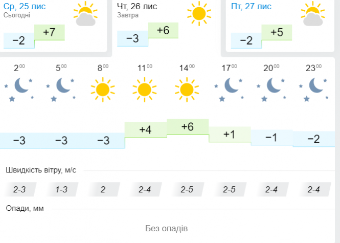 "Буде сухо, й досить тепло": синоптик потішила українців прогнозом на найближчі дні, фото №3 на сайті vsim.ua