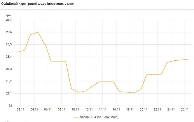 Курс долара росте шостий день поспіль