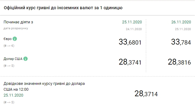 Курс долара росте шостий день поспіль