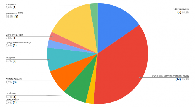 У скільки міській скарбниці обходяться почесні громадяни?, фото №1 на сайті 20minut.ua
