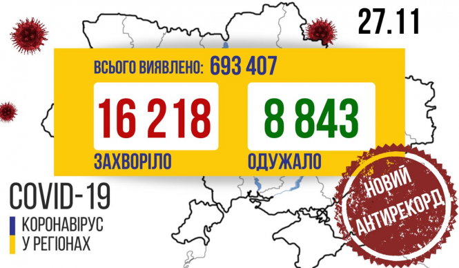 Новини Вінниці - фото з Антирекорд в Україні: виявили понад 16 тисяч випадків СOVID-19. Скільки на Вінниччині?