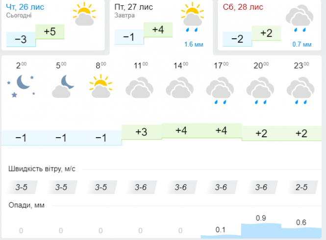 До України летить циклон Таня з дощем та снігом: коли погіршиться погода, фото №3 на сайті vsim.ua