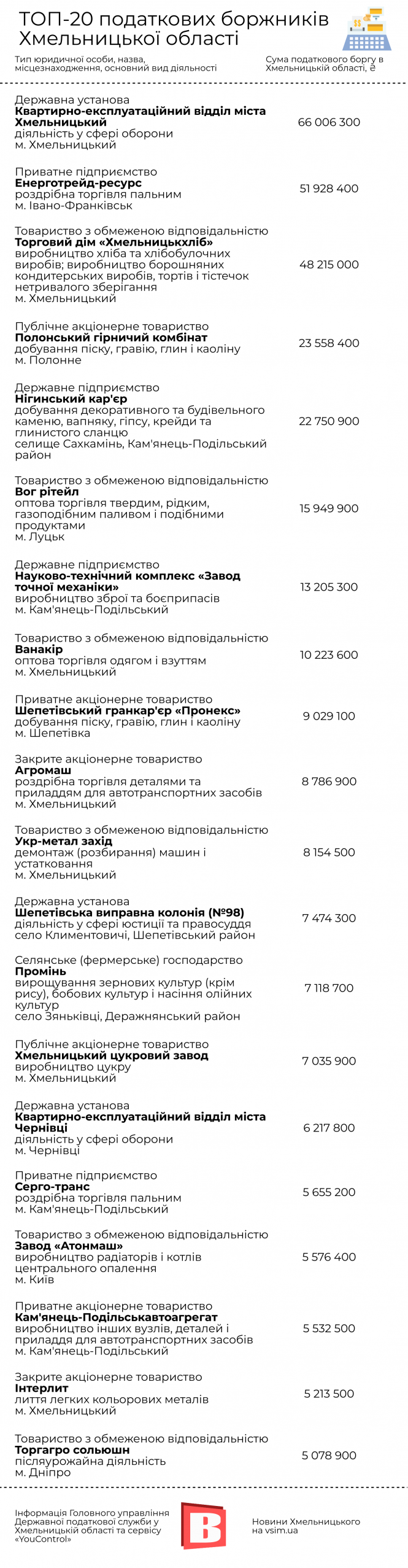 Новини Хмельницького - фото з ТОП-20 податкових боржників Хмельниччини (ІНФОГРАФІКА) ТОП-20 податкових боржників Хмельниччини (ІНФОГРАФІКА), фото №1 на сайті vsim.ua
