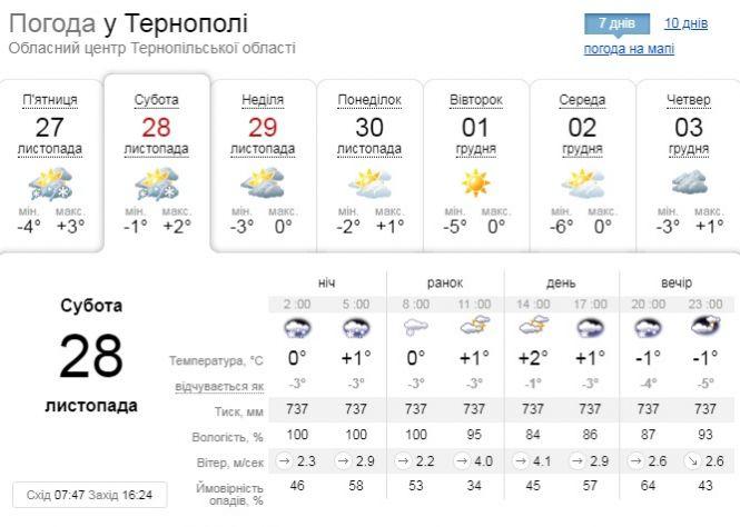 Новини Тернополя - фото з Погода у Тернополі на 28 листопада: обіцяють дощ з мокрим снігом Погода у Тернополі на 28 листопада: обіцяють дощ з мокрим снігом, фото №1 на сайті 20minut.ua