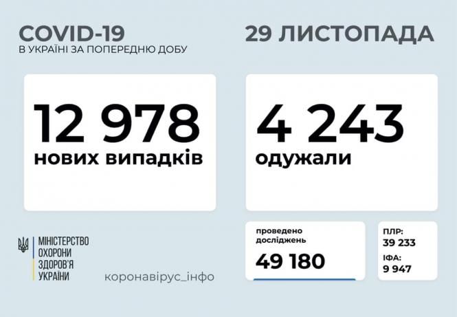 Новини Вінниці - фото з Нові дані по СOVID-19: скільки виявили випадків в Україні та на Вінниччині? Нові дані по СOVID-19: скільки виявили випадків в Україні та на Вінниччині?, фото №1 на сайті 20minut.ua