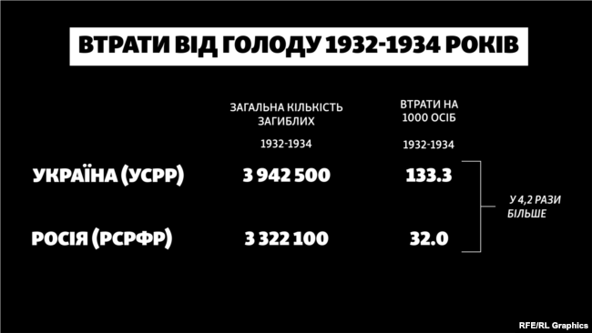 Новини Житомира - фото з Голодомор. Яких втрат зазнала Україна, і що тоді відбувалося у Росії ‒ дослідження Кількість загиблих під час голоду 1932-1934 років в Україні та Росії (абсолютні та відносні показники)