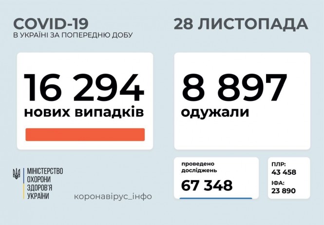 Новини Козятина - фото з Сім смертей від СOVID-19 на Вінниччині. В Україні черговий антирекорд Сім смертей від СOVID-19 на Вінниччині. В Україні черговий антирекорд, фото №1 на сайті 20minut.ua
