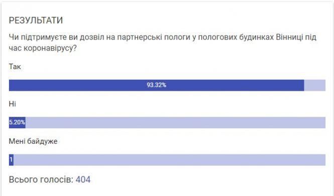 Новини Вінниці - фото з Чи дозволять партнерські пологи у Вінниці? Мерія відповіла на петицію Чи дозволять партнерські пологи у Вінниці? Мерія відповіла на петицію, фото №1 на сайті 20minut.ua