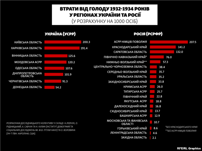 Новини Житомира - фото з Голодомор. Яких втрат зазнала Україна, і що тоді відбувалося у Росії ‒ дослідження Порівняння втрат від голоду 1932-1934 років у регіонах України та Росії в абсолютних та відносних показниках