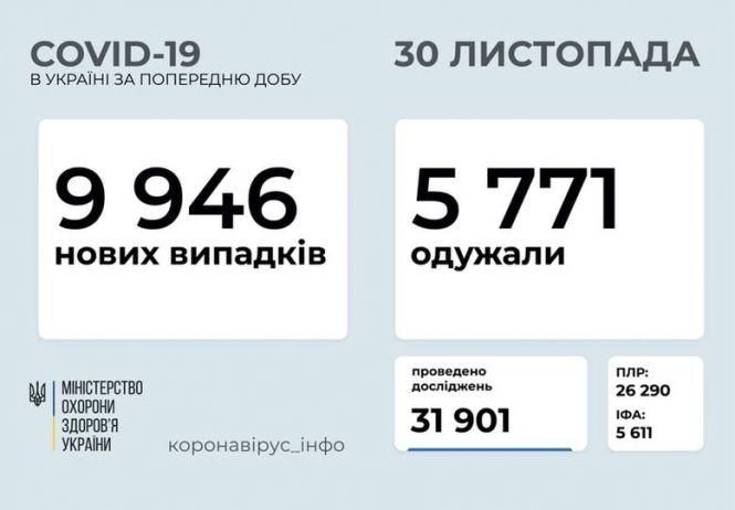 В Україні за останню добу менше 10 тисяч нових випадків ковіду. Яка ситуація в областях?, фото №7 на сайті 20minut.ua