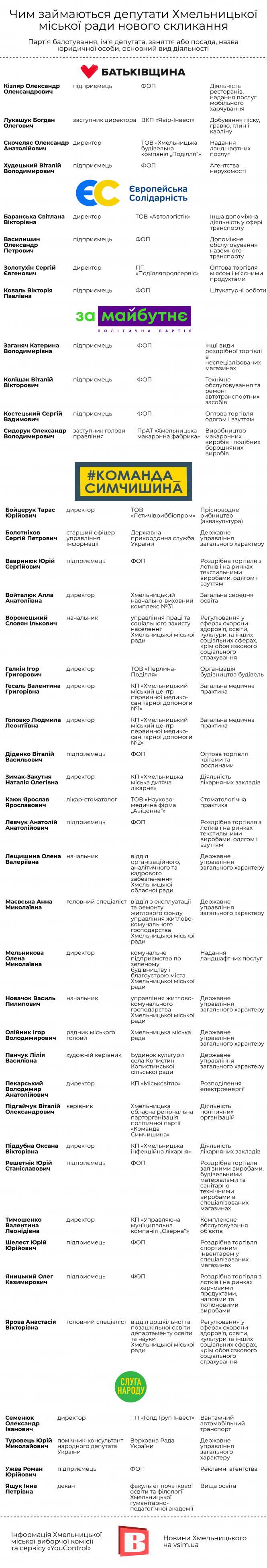 Новини Хмельницького - фото з Чим займаються депутати Хмельницької міської ради нового скликання (ІНФОГРАФІКА) Чим займаються депутати Хмельницької міської ради нового скликання (ІНФОГРАФІКА), фото №1 на сайті vsim.ua