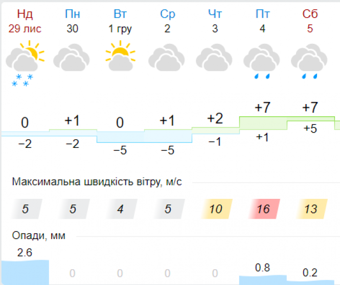 Грудень увірветься до України з морозом та мокрим снігом: прогноз на тиждень, фото №5 на сайті vsim.ua