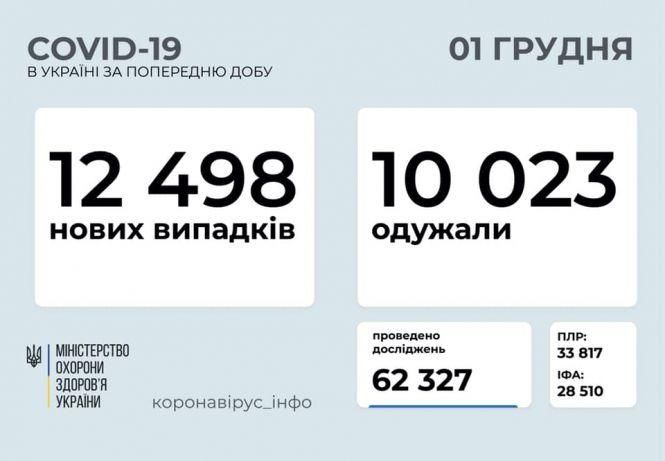 У Хмельницькому від Covid на стаціонарі лікується 207 пацієнтів: скільки загалом хворих, фото №1 на сайті vsim.ua