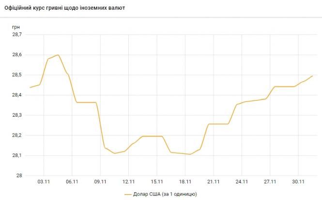 Долар продовжує дорожчати: НБУ встановив курс на 1 грудня