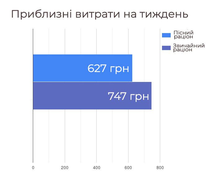 Що дешевше  –  пісний чи звичайний стіл? Ми порахували вартість тижневого меню, фото №5 на сайті 20minut.ua