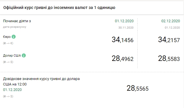Курс долара наблизився до максимуму з початку року