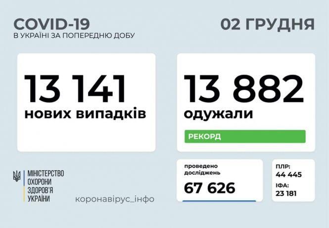 Новини Хмельницького - фото з За добу в Україні більше людей одужало від COVID, ніж захворіло: скільки хворих у Хмельницькому За добу в Україні більше людей одужало від COVID, ніж захворіло: скільки хворих у Хмельницькому, фото №1 на сайті vsim.ua