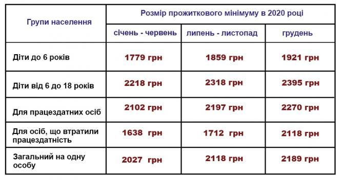 З 1 грудня в Україні зріс прожитковий мінімум та пов’язані з ним страхові виплати, фото №1 на сайті 20minut.ua