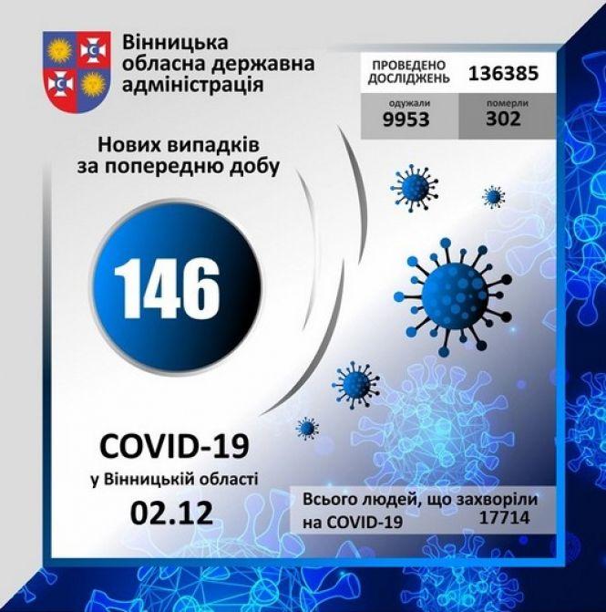 Новини Вінниці - фото з Вісім летальних та 146 нових випадків. Дані про COVID-19 по Вінниці та районах