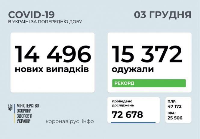 Новини Хмельницького - фото з Covid у Хмельницькому: за добу одужало вдвічі більше людей ніж захворіло Covid у Хмельницькому: за добу одужало вдвічі більше людей ніж захворіло, фото №1 на сайті vsim.ua