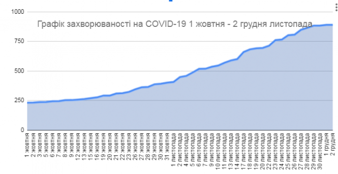 Новини Козятина - фото з Хроніка поширення коронавірусу за тиждень. Графік захворюваності Хроніка поширення коронавірусу за тиждень. Графік захворюваності, фото №1 на сайті 20minut.ua