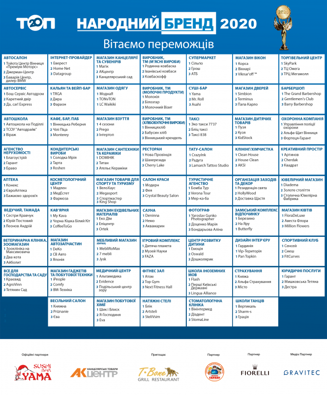 Новини Вінниці - фото з Найкращих ви вже обрали. Хто став переможцями «Народного бренду 2020» Найкращих ви вже обрали. Хто став переможцями «Народного бренду 2020», фото №2 на сайті 20minut.ua