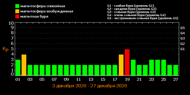 Новини Хмельницького - фото з Магнітні бурі в грудні: які дні місяця будуть найнебезпечнішими Магнітні бурі в грудні: які дні місяця будуть найнебезпечнішими, фото №1 на сайті vsim.ua