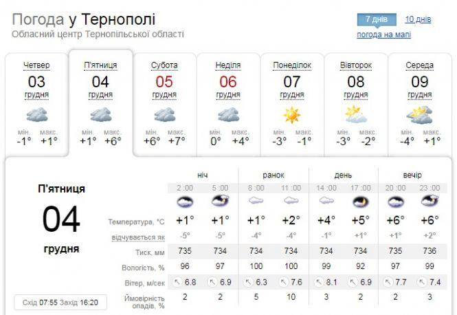 Новини Тернополя - фото з Погода у Тернополі на 4 грудня: синоптики попереджають про сильні пориви вітру Погода у Тернополі на 4 грудня: синоптики попереджають про сильні пориви вітру, фото №1 на сайті 20minut.ua
