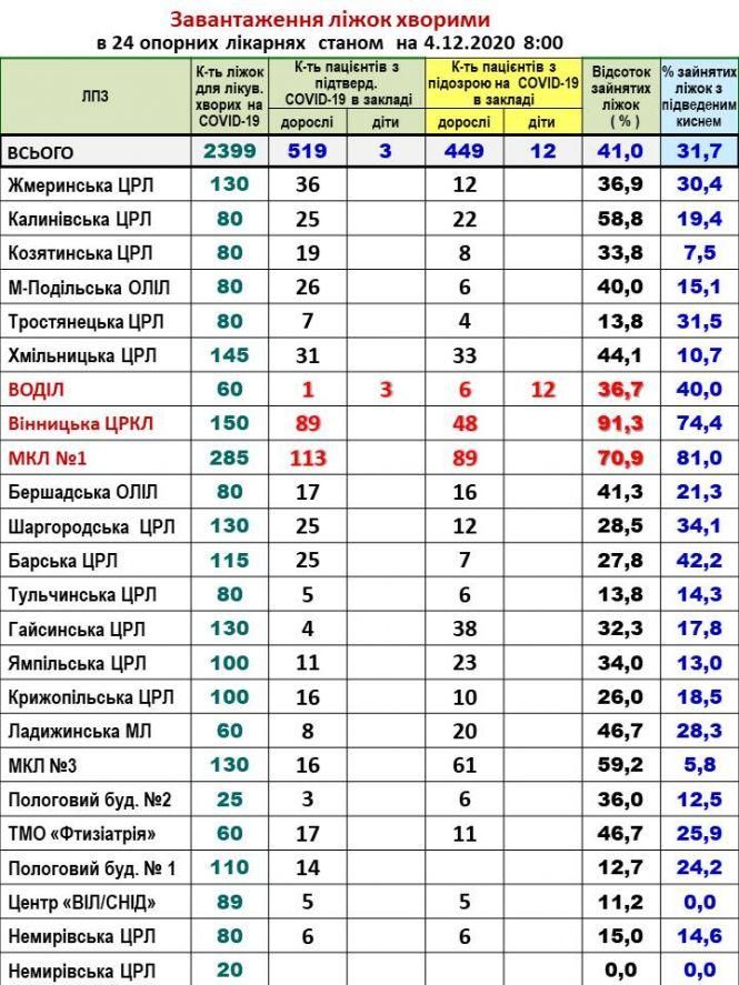 Новини Вінниці - фото з Чи є вільні місця у ковідних лікарнях? Завантаженість ліжок на 4 грудня Чи є вільні місця у ковідних лікарнях? Завантаженість ліжок на 4 грудня, фото №1 на сайті 20minut.ua