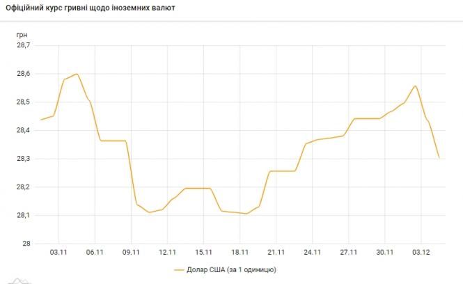 Новини Тернополя - фото з Курс валют на 4 грудня: долар дешевшає другий день поспіль Курс долара знижується другий день поспіль після двотижневого зростання