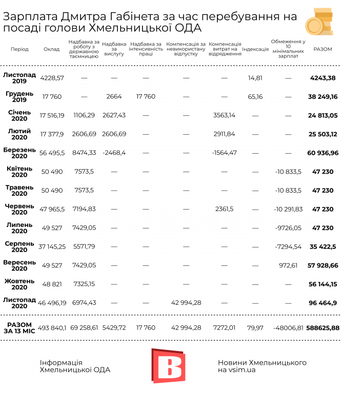 Скільки заробив Габінет на посаді голови ОДА (ІНФОГРАФІКА), фото №1 на сайті vsim.ua