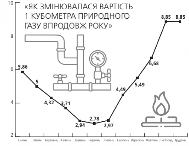Ціна газу: хвилюватися чи ні?, фото №1 на сайті 20minut.ua
