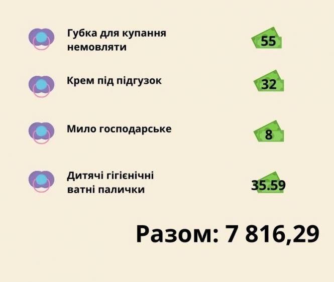Новини Хмельницького - фото з Ми перевірили: чи вистачить 5 тисяч на речі з бебі-боксу (ІНФОГРАФІКА) Ми перевірили: чи вистачить 5 тисяч на речі з бебі-боксу (ІНФОГРАФІКА), фото №5 на сайті vsim.ua