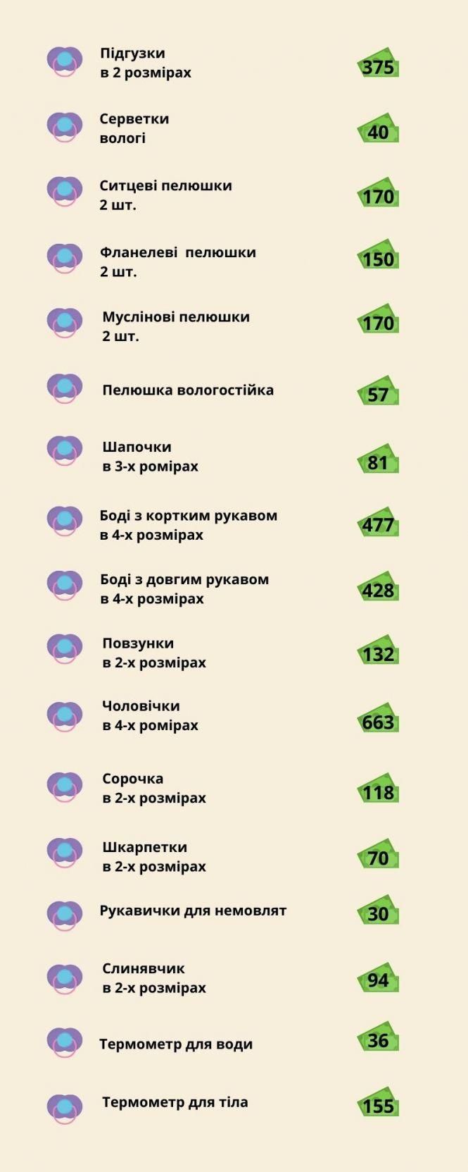 Новини Хмельницького - фото з Ми перевірили: чи вистачить 5 тисяч на речі з бебі-боксу (ІНФОГРАФІКА) Ми перевірили: чи вистачить 5 тисяч на речі з бебі-боксу (ІНФОГРАФІКА), фото №3 на сайті vsim.ua