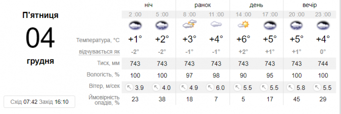 На Вінниччині трохи потепліє, але прийде штормовий вітер, фото №1 на сайті 20minut.ua