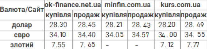 Новини Хмельницького - фото з Долар дешевшає. Курс валют на 5 грудня Долар дешевшає. Курс валют на 5 грудня, фото №1 на сайті vsim.ua