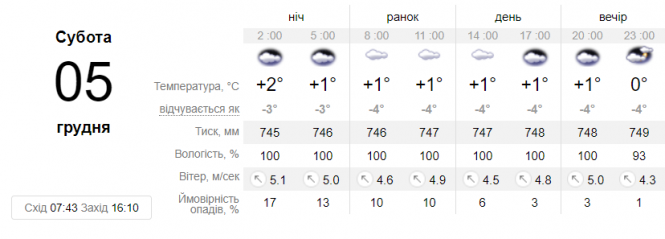 Прогноз погоди на вихідні.  В окремих регіонах очікуються нічні морози до -14, фото №1 на сайті 20minut.ua