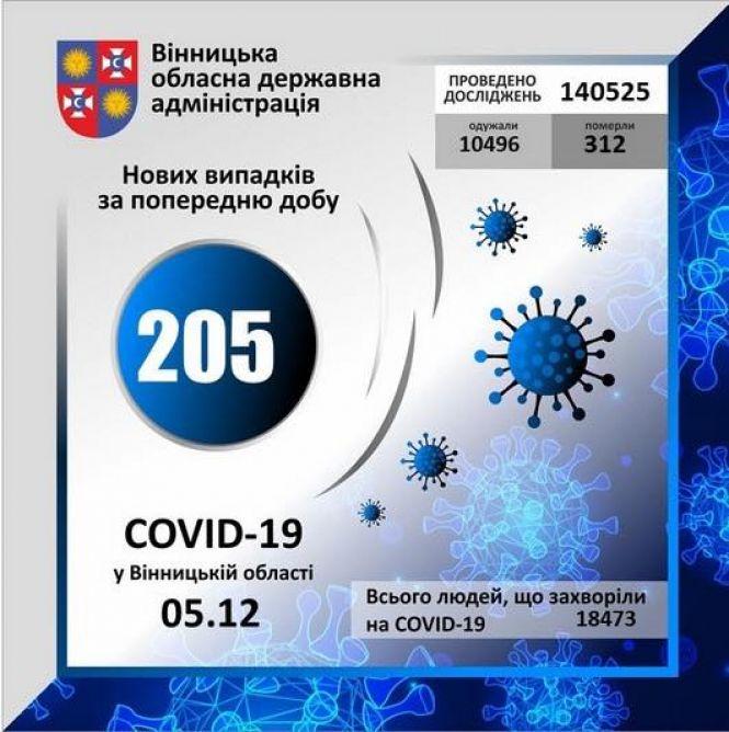 Новини Вінниці - фото з Чотири смерті та 205 нових випадків. Дані про COVID-19 по Вінниці та районах