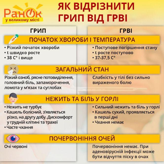 Новини Вінниці - фото з На грип та ГРВІ за тиждень захворіло понад три тисячі людей На грип та ГРВІ за тиждень захворіло понад три тисячі людей, фото №1 на сайті 20minut.ua